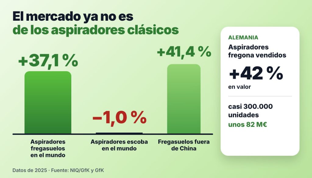 Gráfico del crecimiento de los aspiradores fregasuelos en el mundo (+37,1 %) frente a los aspiradores escoba (−1,0 %), y ventas de aspiradores fregona en Aleman
