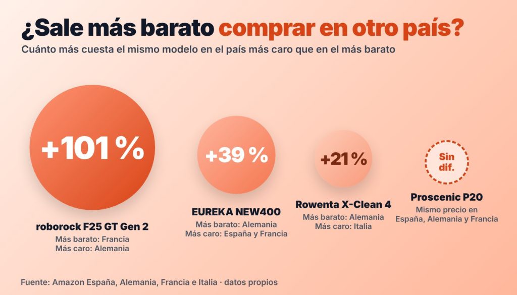 Diferencia de precio de aspiradoras fregasuelos entre países de la UE: hasta un 101 % más en el roborock F25 GT Gen 2, un 39 % en el EUREKA NEW400 y un 21 % en