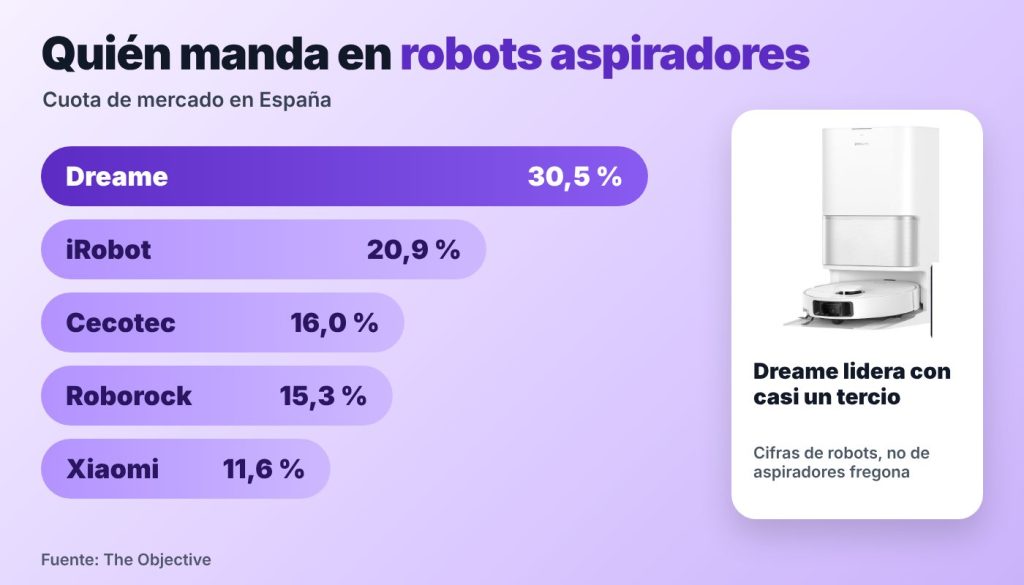Cuota de mercado de robots aspiradores en España: Dreame 30,5 %, iRobot 20,9 %, Cecotec 16 %, Roborock 15,3 % y Xiaomi 11,6 %
