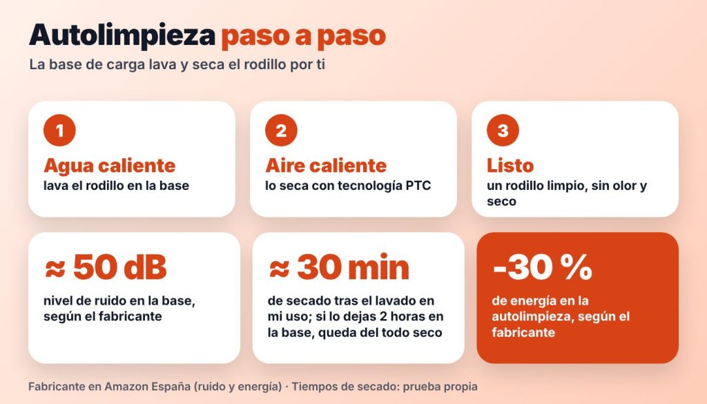 Autolimpieza del JONR H2 Pro en tres pasos: lavado con agua caliente, secado con aire caliente PTC y rodillo listo; unos 50 dB y 30 % menos de energía