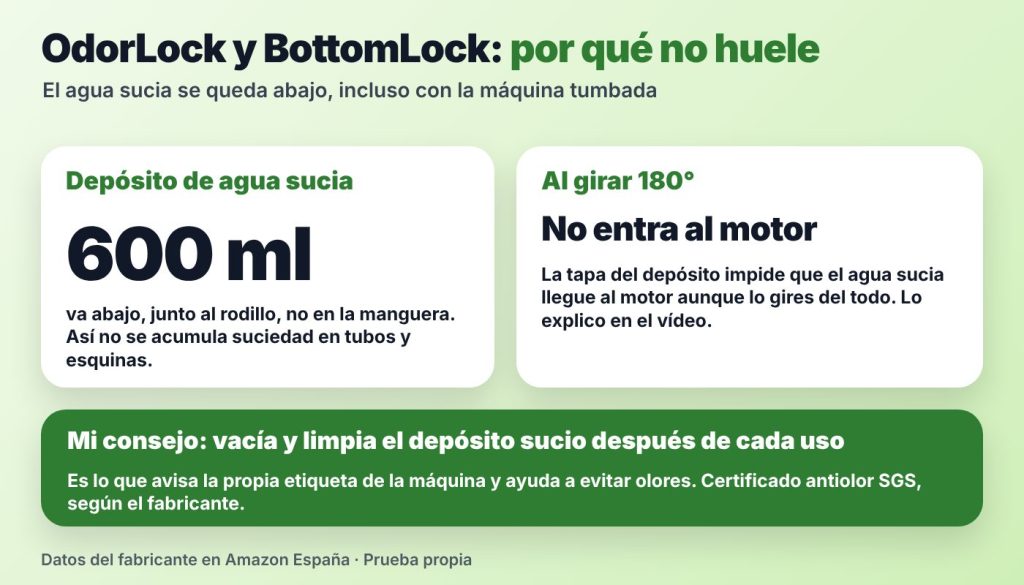 Depósito de agua sucia de 600 ml del JONR H2 Pro en la parte inferior, que no entra al motor al girar 180°, y consejo de limpiarlo tras cada uso