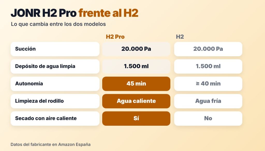 Tabla comparativa del JONR H2 Pro y el H2: misma succión de 20.000 Pa y mismo depósito de 1.500 ml; el Pro añade agua caliente, secado con aire caliente y 45 mi