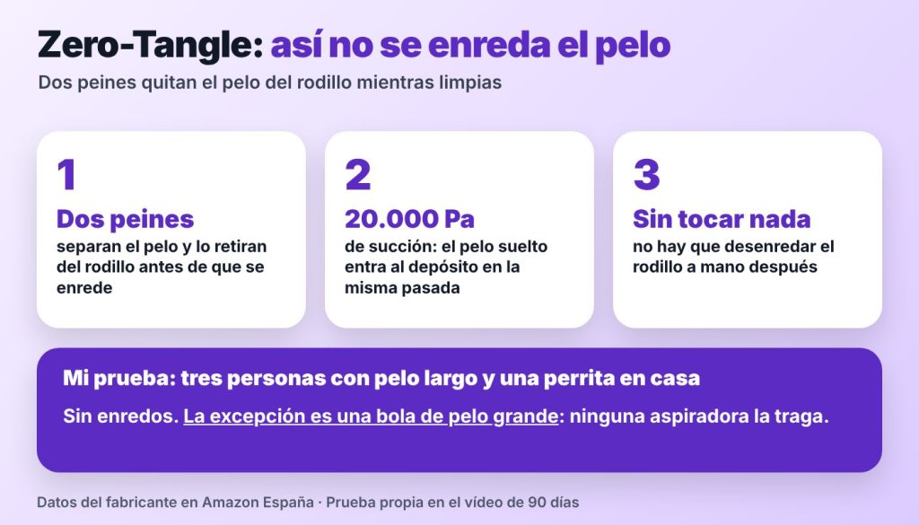 Cómo funciona el sistema Zero-Tangle del JONR H2 Pro: dos peines retiran el pelo del rodillo, 20.000 Pa de succión y sin desenredar a mano
