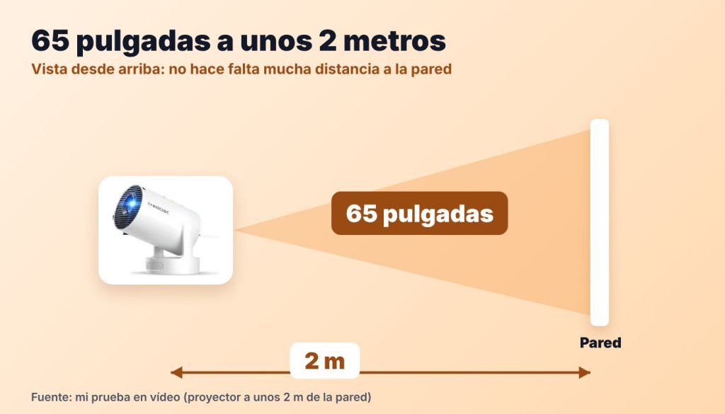 Esquema del Magcubic HY300 Pro Plus a unos 2 metros de la pared proyectando una pantalla de 65 pulgadas, unos 1,65 m de diagonal y 1,44 m de ancho en formato 16