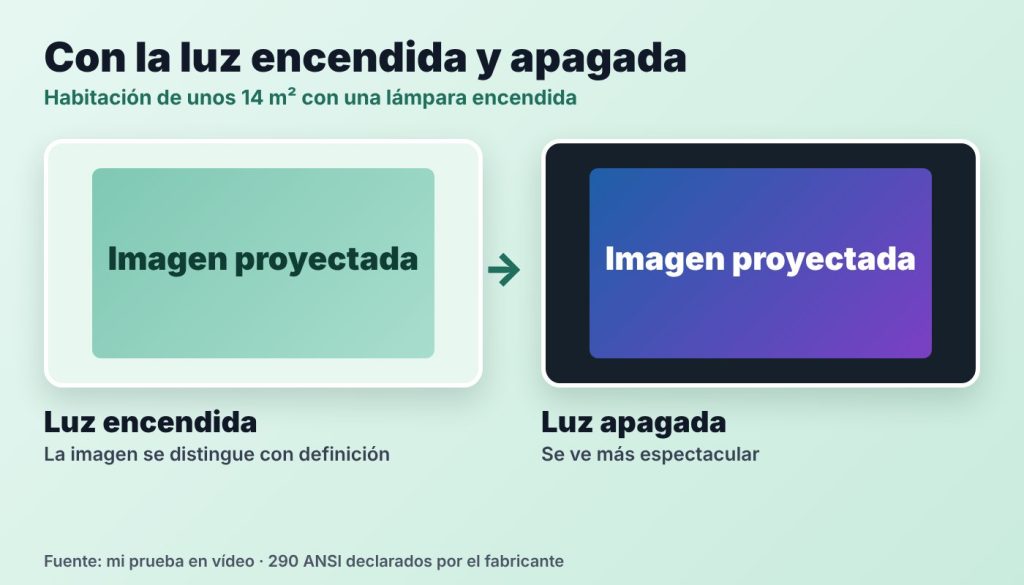 Dos salones ilustrados con el Magcubic HY300 Pro Plus sobre una mesa: con la lámpara encendida la imagen se distingue y con la luz apagada se ve más espectacula