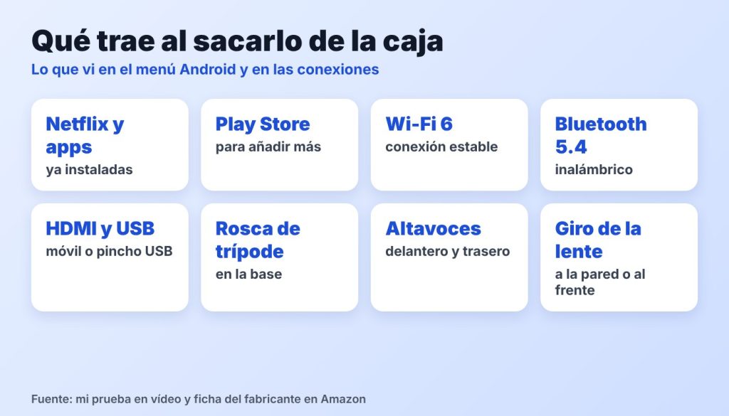 Qué trae el Magcubic HY300 Pro Plus al sacarlo de la caja: Netflix, Play Store, Wi-Fi 6, Bluetooth 5.4, HDMI y USB, rosca de trípode, altavoz delantero y traser