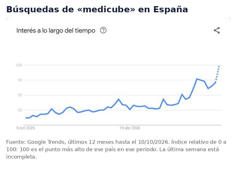 Gráfico de Google Trends con las búsquedas de medicube en España en los últimos 12 meses, con fuerte crecimiento hasta octubre de 2026
