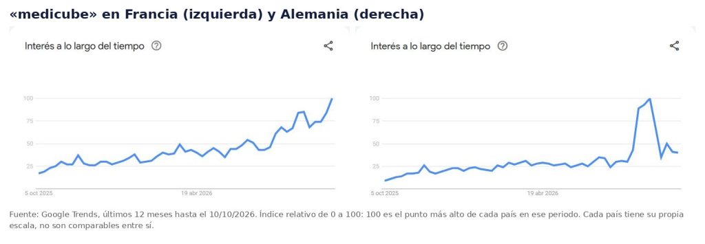 Gráficos de Google Trends con las búsquedas de medicube en Francia y Alemania en los últimos 12 meses