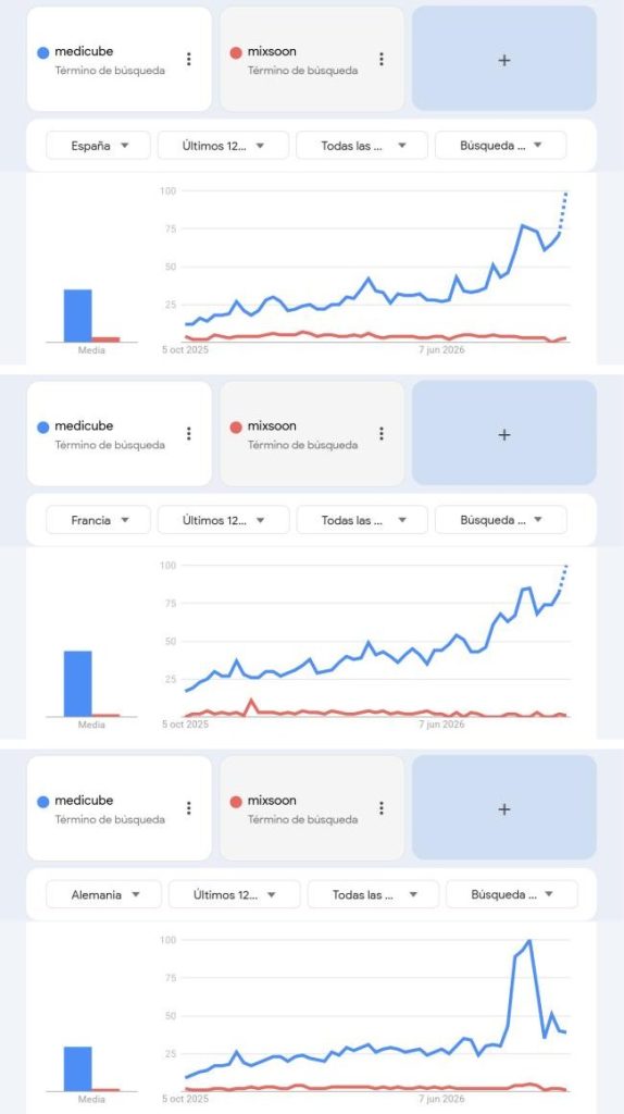 Comparativa de Google Trends entre medicube y mixsoon en España, Francia y Alemania en los últimos 12 meses
