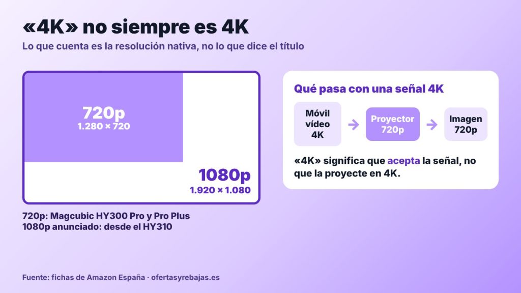 Comparación entre un proyector de 720p y uno de 1080p, y esquema de qué pasa cuando un proyector de 720p recibe una señal 4K