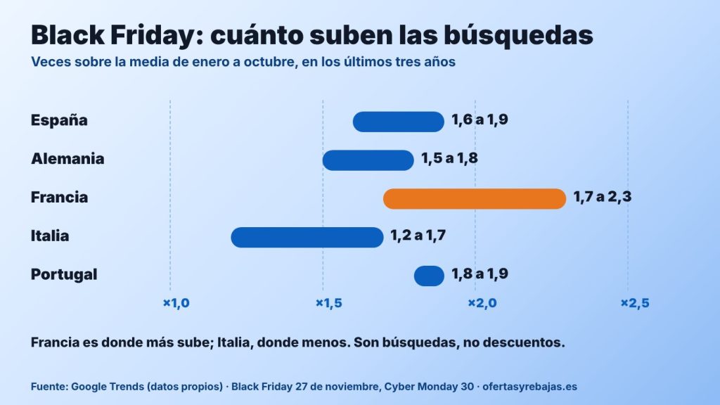 Cuántas veces suben las búsquedas de proyector en la semana del Black Friday en España, Alemania, Francia, Italia y Portugal
