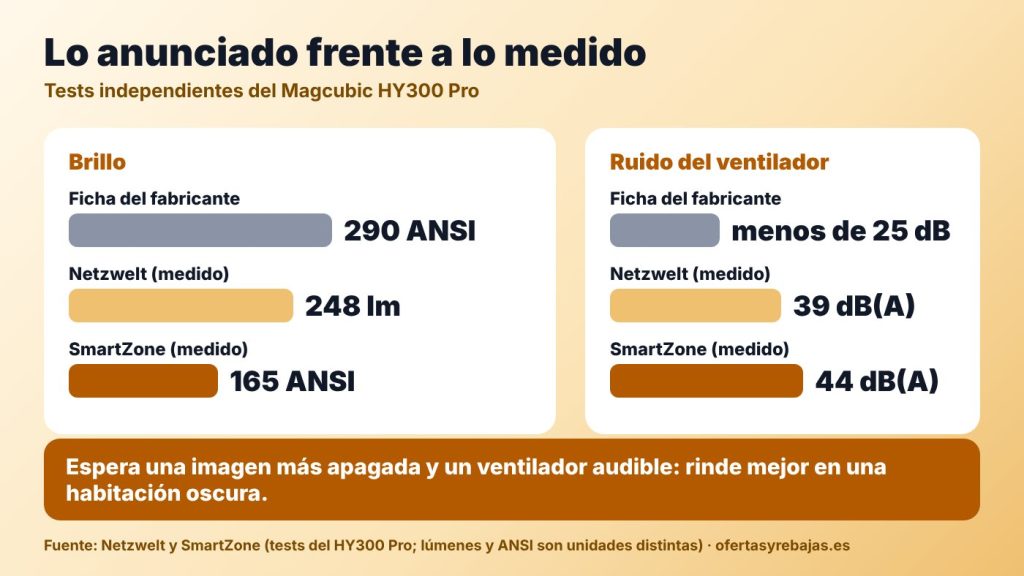 Brillo y ruido del proyector Magcubic HY300 Pro: lo que anuncia la ficha frente a lo que midieron Netzwelt y SmartZone