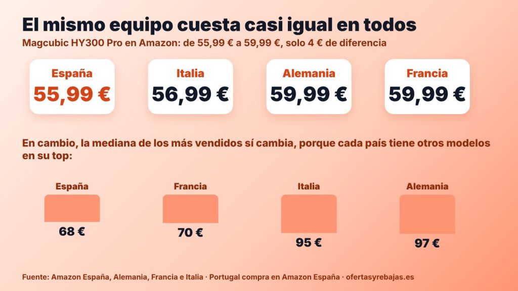 Precio del proyector Magcubic HY300 Pro en España, Italia, Alemania y Francia (casi igual) y mediana de los más vendidos en cada país