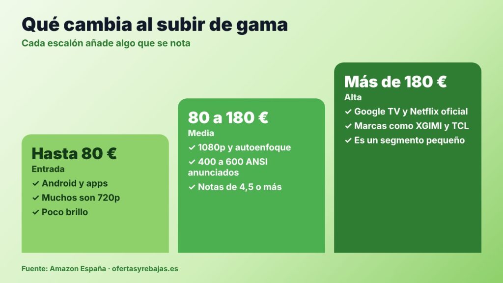 Escalera de tres gamas de proyector smart portátil según presupuesto: hasta 80 €, de 80 a 180 € y más de 180 €, con lo que añade cada una