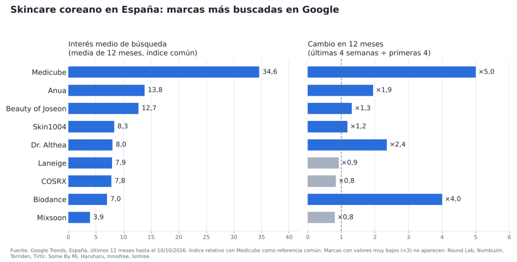 Gráfico con el interés medio y el cambio en 12 meses de 17 marcas de skincare coreano en España según Google Trends, con Medicube en cabeza